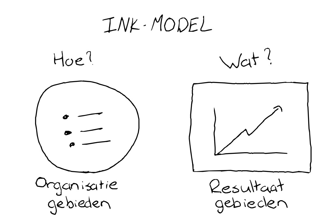 Het INK-model bestaat uit organisatie- en resultaatgebieden