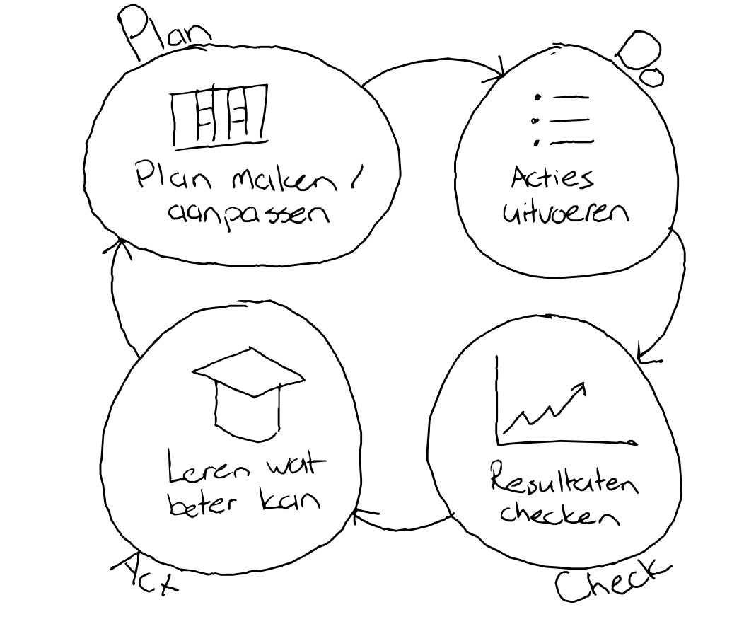 De PDCA-cylcus op basis van het INK-model