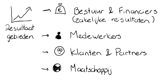 De resultaatgebieden van het INK-model