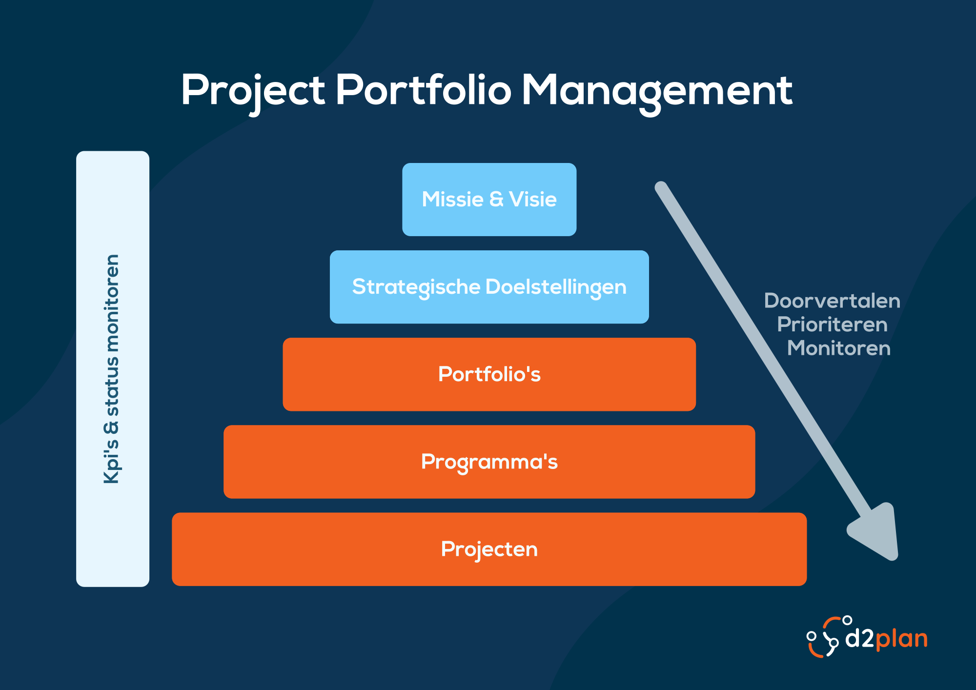 Project Portfolio Management overzicht